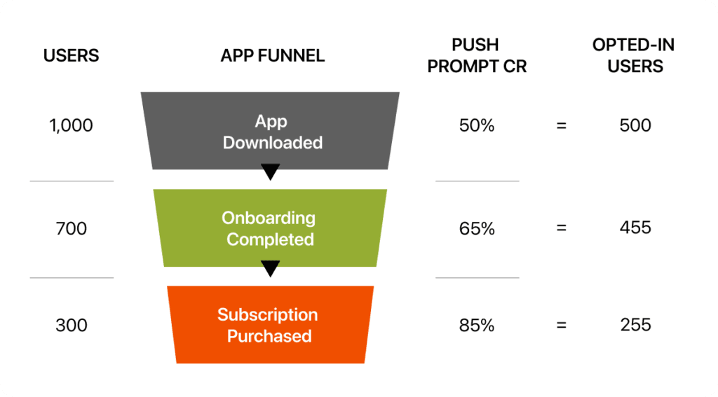 Example calculation of push notification opt-ins through an app funnel
