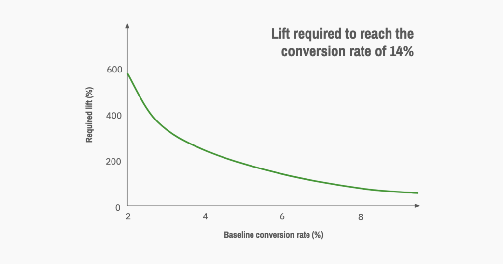 Conversion Lift Dependency Graph