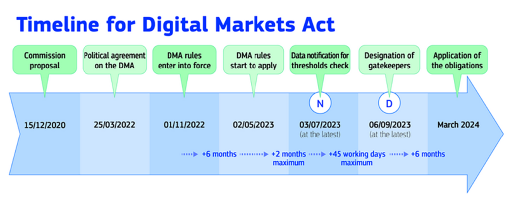 Digitial Markets Act (DMA) Timeline