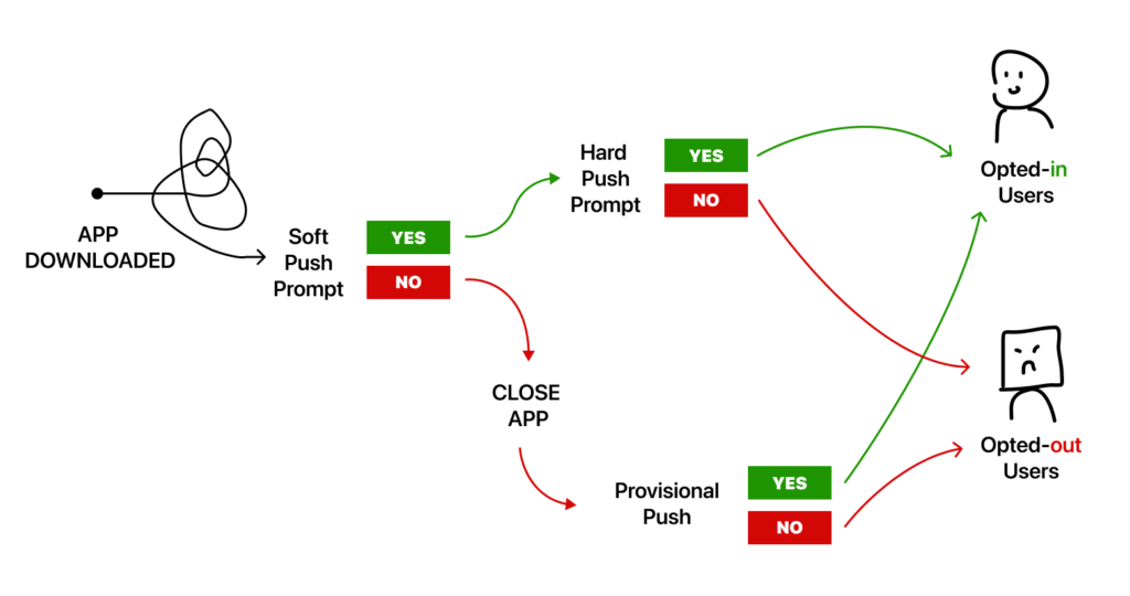 Example push opt-in strategy combining soft prompts and provisional push