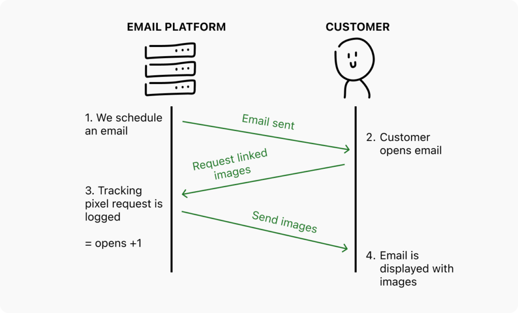 How Email Opens are logged using a tracking pixel