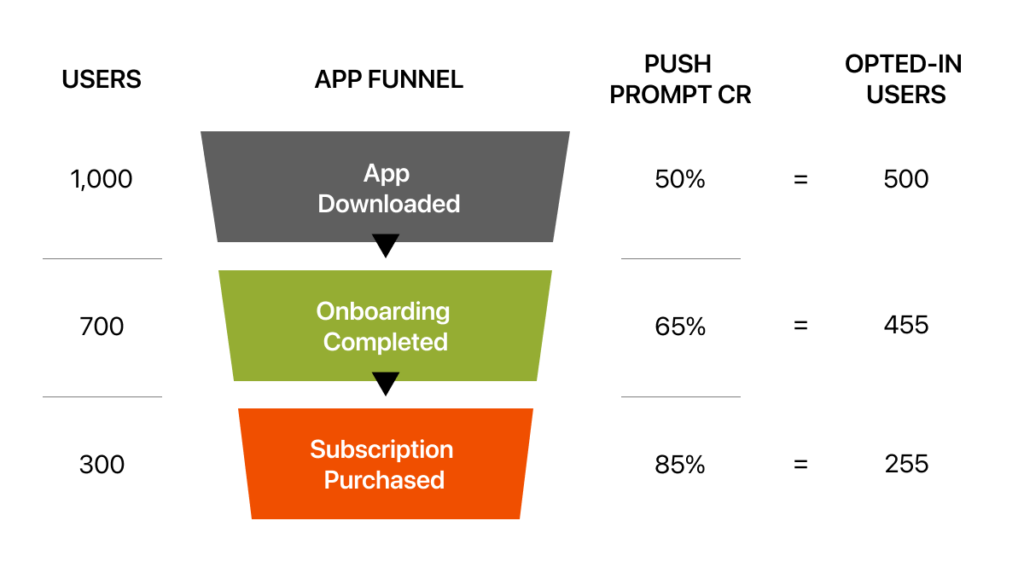 Example calculation of push notification opt-ins through an app funnel
